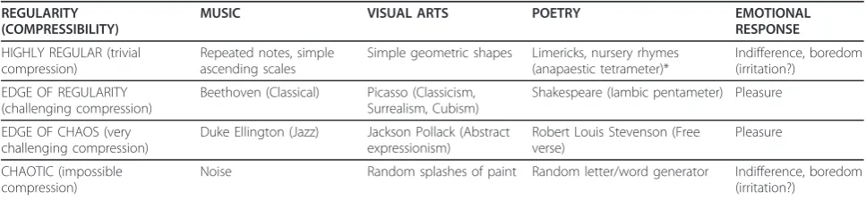 Table 2 Information compression and the Arts