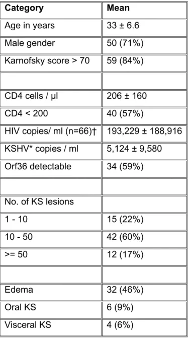 TABLE 2.1:  Cohort Characteristics (N=70, unless noted) of Kaposi  sarcoma patients evaluated at Lighthouse ART clinic 