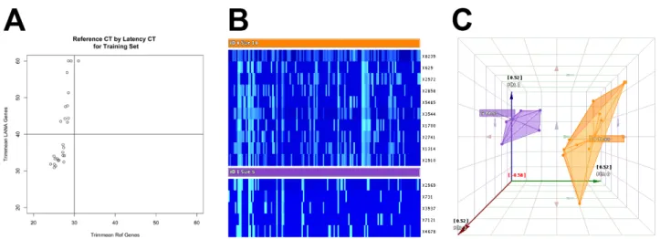 FIGURE 3.4: Gene Expression Profiling of Training Subset of Samples  Indicate Two Distinct Clusters of Samples Exist 