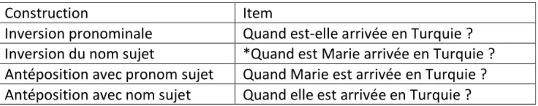 Tableau Croisé 2 Classification des sujets et jugements de grammaticalité des items à inversion 