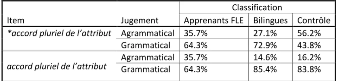 Tableau Croisé 5 Classification des sujets et jugements de grammaticalité pour l'item accord de l'adjectif attribut 