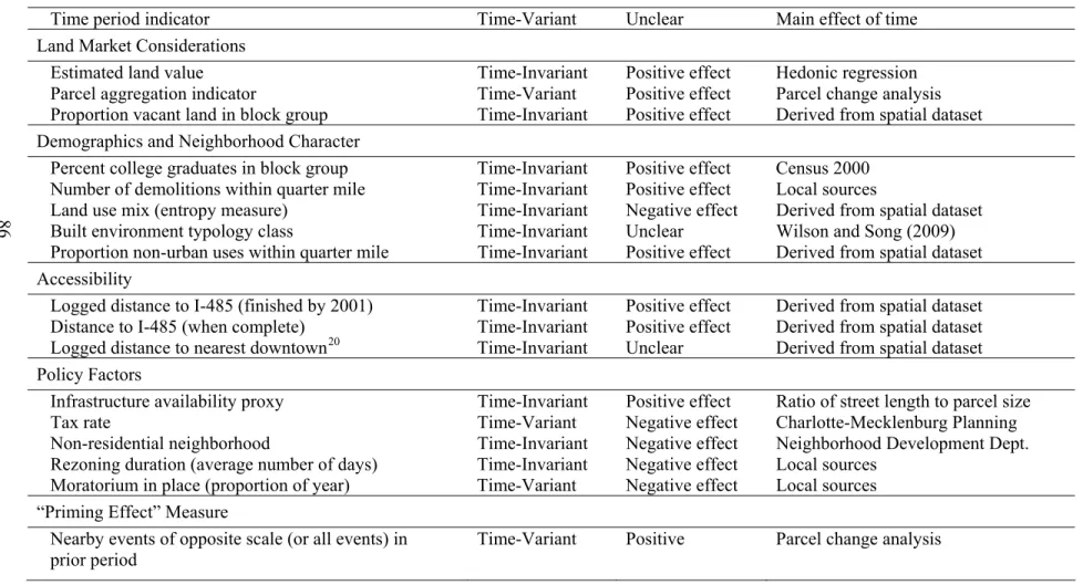 Table 5.1: Hazard Model Independent Variables, Hypothesized Effect, And Source. 