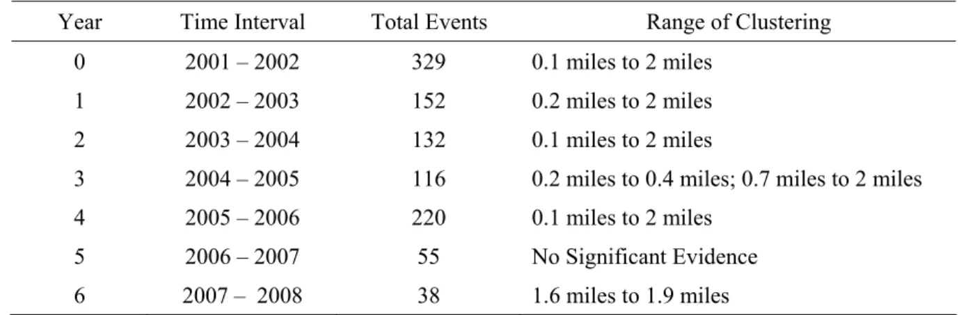 Table 6.3: Inhomogeneous L-Function Analysis Of All Events By Time Period.   