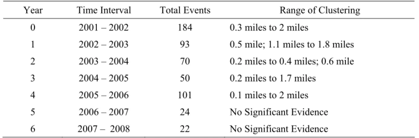 Table 6.4: Inhomogeneous L-Function Analysis Of Macro Events By Time Period.   