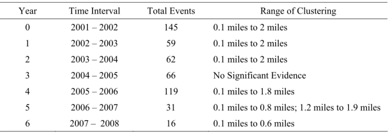 Table 6.5: Inhomogeneous L-Function Analysis Of Micro Events By Time Period.   