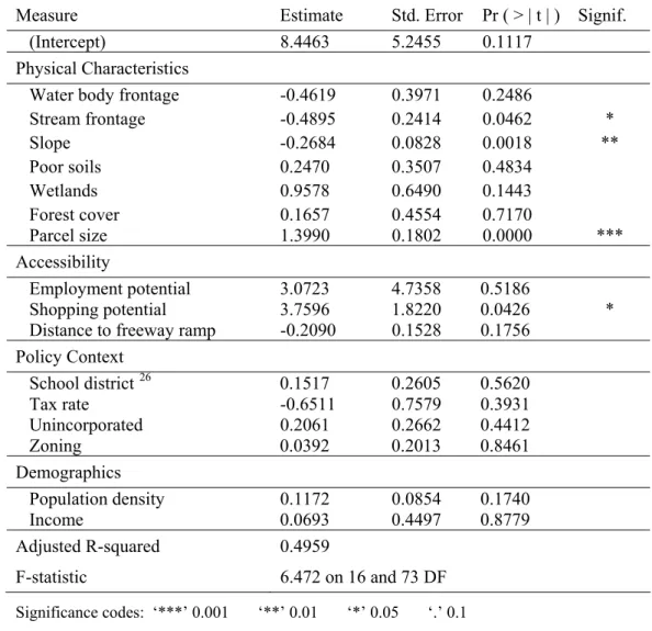 Table 6.6: Macro-Scale OLS Parameter Estimates (N = 90). 