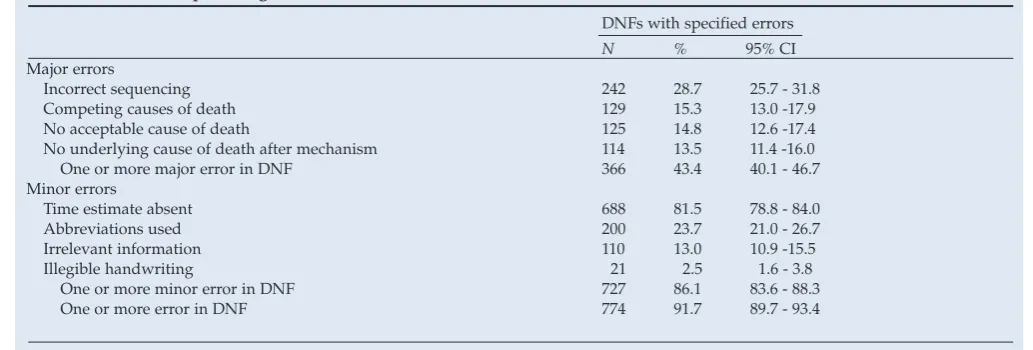 Table I. Number and percentage of errors found in DNFs, with 95% confidence intervals 