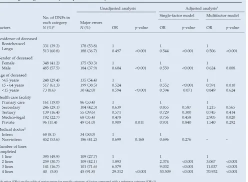 Table II. Logistic regression analysis of predictors of major errors in DNFs