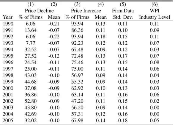 Table 2.2: Price Changes in Transport Equipment Industry