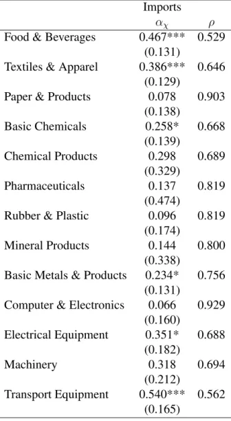 Table 2.5: Imports in the Production Function Imports