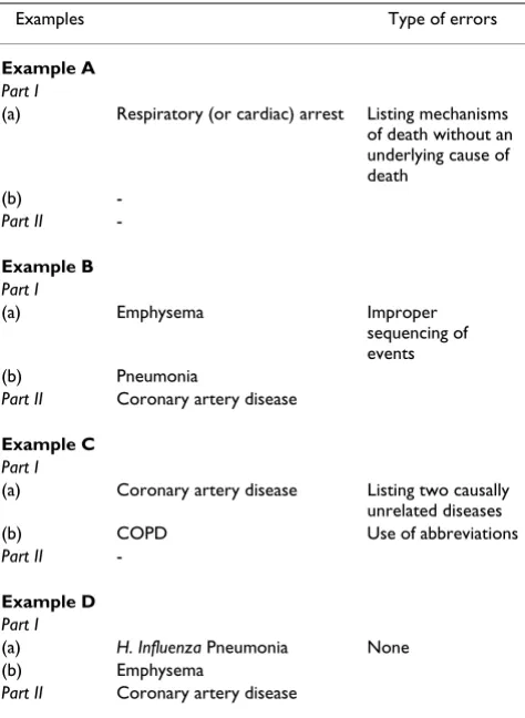 Table 2: List of hospitals and cities where a 90-min seminar on "How to improve the accuracy of death certification" was held