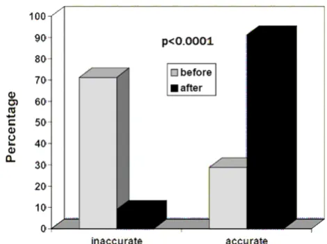 Table 3: Types and frequency of errors in the death certification before and after the educational intervention.