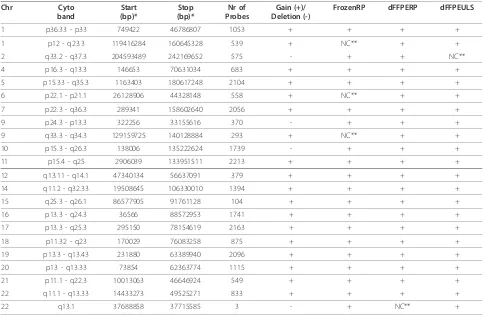 Table 3 Overview of genome-wide genomic aberrations of dFFPE sample Nr 10 and the corresponding frozen sample