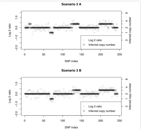 Figure 4 Simulated data with Bayesian model CN inferenceobservations under this scenario