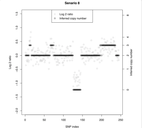 Figure 5 Simulated data with Bayesian model CN inference. SNR = 1.5 with 20% normal cell contamination