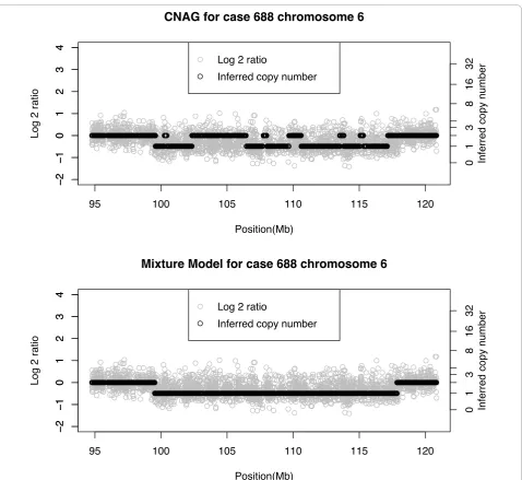 Figure 6 Real data, case 688, chromosome 6. Comparison of CNAG and Bayesian mixture model copy number inference.