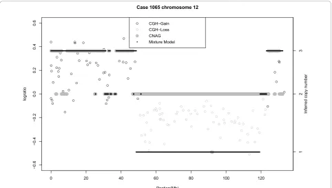 Figure 8 Real data, case 1065, chromosome 12. Comparison of CNAG, Bayesian mixture model, and aCGH GLAD copy number inference.