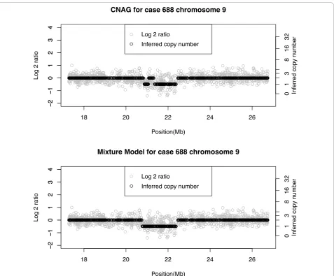 Figure 9 Real data, case 688, chromosome 9. Comparison of CNAG and Bayesian mixture model copy number inference.