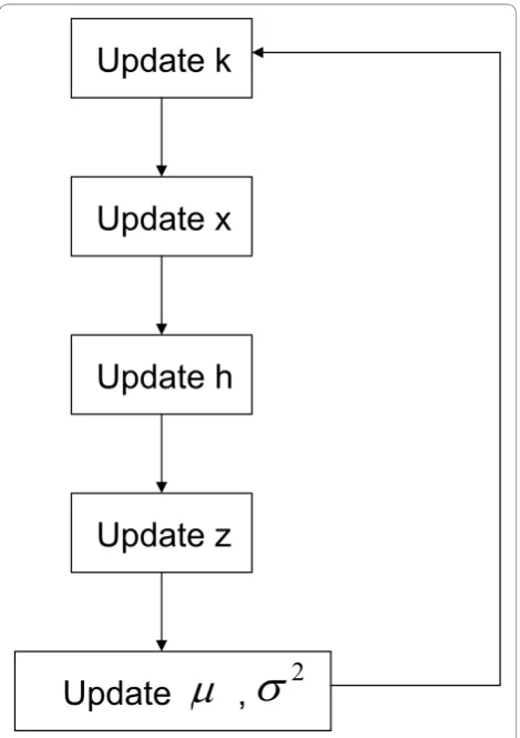 Figure 1 Flowchart of the MCMC algorithm for posteriorlocation. Steps are given in their corresponding order in theinference