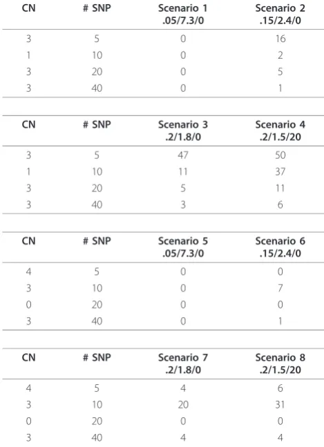 Table 2 False negative rates from simulation study.