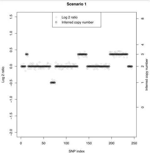 Figure 2 Simulated data with Bayesian model CN inference. Non-overlap scenario with SNR = 7.3 without normal cell contamination