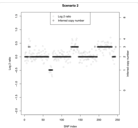 Figure 3 Simulated data with Bayesian model CN inference. SNR = 2.4 without normal cell contamination