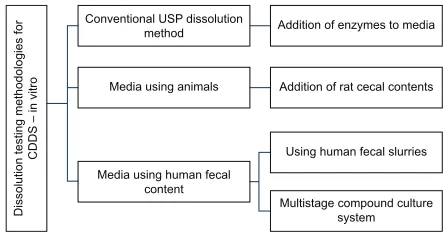 Figure 1 current dissolution methods to test the drug release of polysaccharide-based cDDs.Abbreviation: cDDs, colon-based drug delivery system.