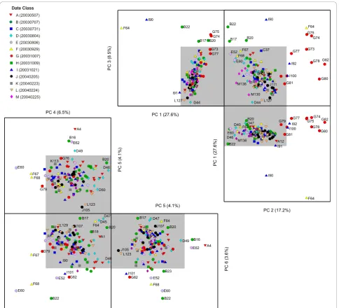 Figure 6 Two sets of unfolded 3-D PCA scores plot (PC 1 × PC 2 × PC 3 and PC 4 × PC 5 × PC 6) for the endogenous controls fromthe rat dataset