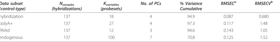 Table 1 Summary of the PCA models (Nsamples × Kvariables) obtained from the four control subsets of the single Ratexperiment