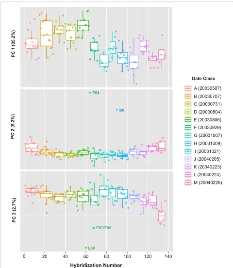 Figure 3 1-D PCA score plots for the principal components (PC 1, PC 2 and PC 3) for the external spike-in hybridization controls ofthe rat dataset