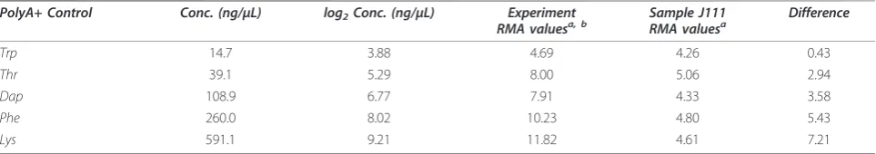 Table 2 Comparison of polyA+ control RMA values averaged for the entire dataset in contrast with a single outliersample (J111)
