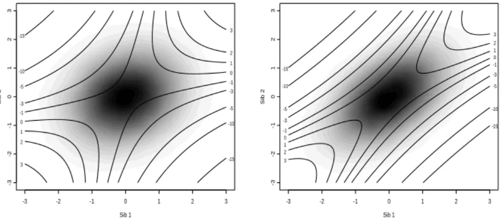 Figure 2.1: Joint distribution of sib trait values x (gray scale) and contour plot of C(x, ρ) (ρ = 0.2, left panel and ρ = 0.5, right panel)
