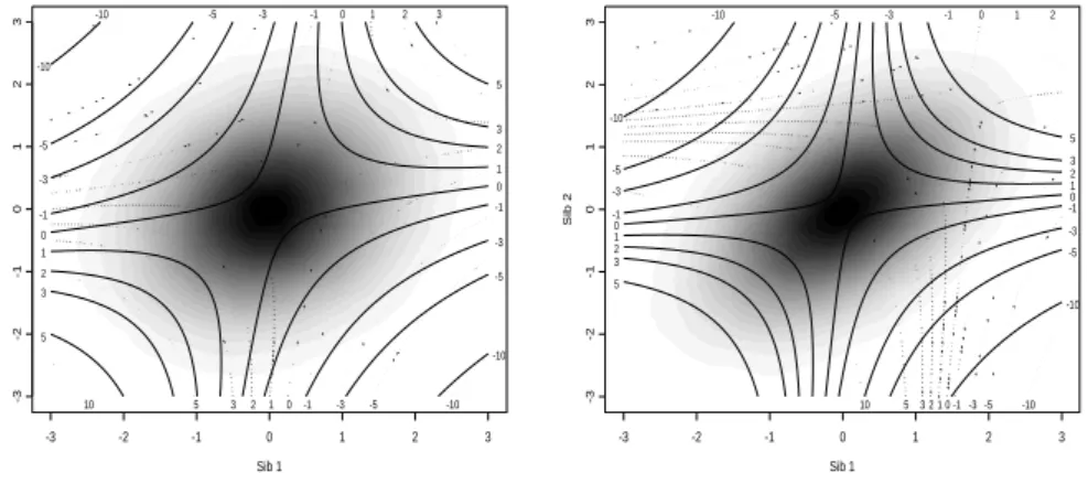 Figure 2.2: Joint distribution of sib trait values x (gray scale) and contour plot of C(x, ρ) (left panel: ρ ss = ρ sp = 0.2 and ρ pp = 0.1, and right panel: ρ ss = ρ sp = 0.5 and ρ pp = 0.1) for ¯ x p = 0 (continuous lines, C values along vertical axis) a