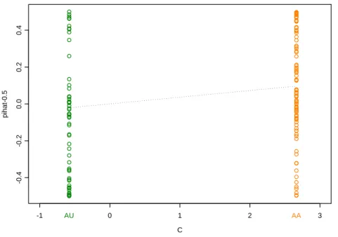 Figure 2.3: Regression of π − 1 2 on C(x, ρ) for 150 selected sib pairs (K = 0.05, ρ = 0.4 and γ = 0.15)
