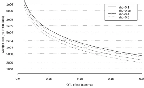 Figure 3.1: Number of sib pairs needed in a random sample to detect linkage to a quantitative trait for different values of ρ and γ