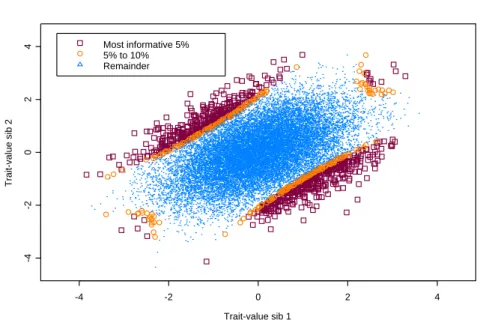 Figure 3.2: Scatterplot of trait values. Pairs are classified according to whether their information content is ranked in the top 5%, between 5% and 10% or in the remainder (not belonging to the 10% most informative).
