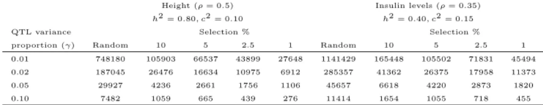 Table 3.1: The number of sib pairs needed to achieve 80% power to detect linkage to a quantitative trait with a significance level α = 0.0001, for different values of γ (proportion of the variance explained by the quantitative trait locus)