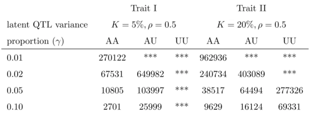 Table 3.2: The number of sib pairs needed to achieve 80% power to detect linkage to a dichotomous trait with a significance level α = 0.0001, for different values of γ (proportion of the variance explained by the latent quantitative trait locus)