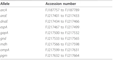 Table 5 Nucleotide sequence accession number