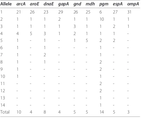 Table 1 Allele frequencies of nine MLST genes in E. coliO157 isolates from this study