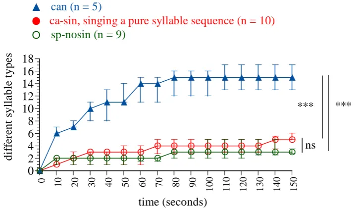 Fig. 3.20a: Counted numbers of new syllable types plotted against the respective timeinterval of 10 seconds