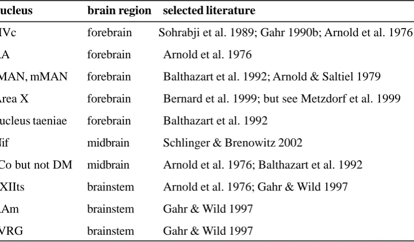 Table 1.1: Overview of song control regions in the songbird brain containing AR cells
