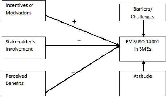 Figure 1: Research model for the study  