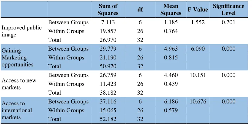 Table 3: Competitive advantage and nature of industry   