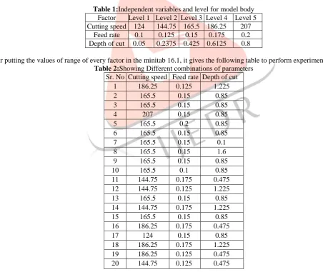 Table 1: Independent variables and level for model body Factor Level 1 Level 2 Level 3 Level 4 Level 5 