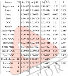 Table 5: ANOVA table for facing operationSource  DF Seqss Adjss Adj MS F 