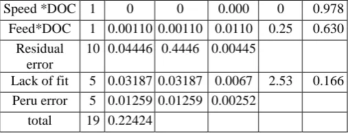 Figure 3: contour and surface plots of Ra turning (µm) vs DOC, feed                    These graphs represents that surface roughness is minimum when both feed rate and depth of cut is minimum