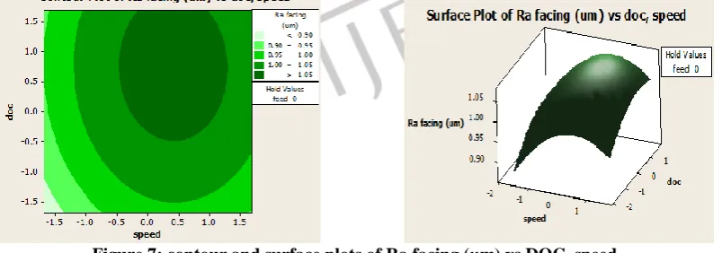 Figure 5: contour and surface plots of Ra turning (µm) vs feed, speed These graphs show that surface roughness is minimum when both cutting speed and feed rate are minimum