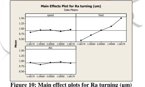 Figure 8: contour and surface plots of Ra facing (µm) vs DOC, feed                 These graphs show that feed rate has more effect than depth of cut on surface roughness during the facing operation