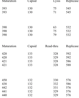 Table 5.4 Leviviridae number of amino acids per gene.  Male-specific coliphage family Leviviridae,  genera Levivirus (groups I and II) and Allolevivirus (groups III and IV) table of amino acids